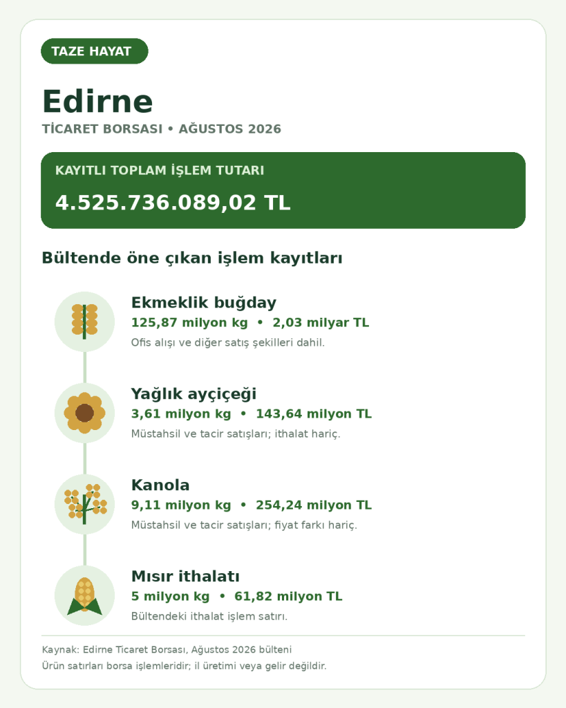 Edirne Ticaret Borsası Ağustos 2026
