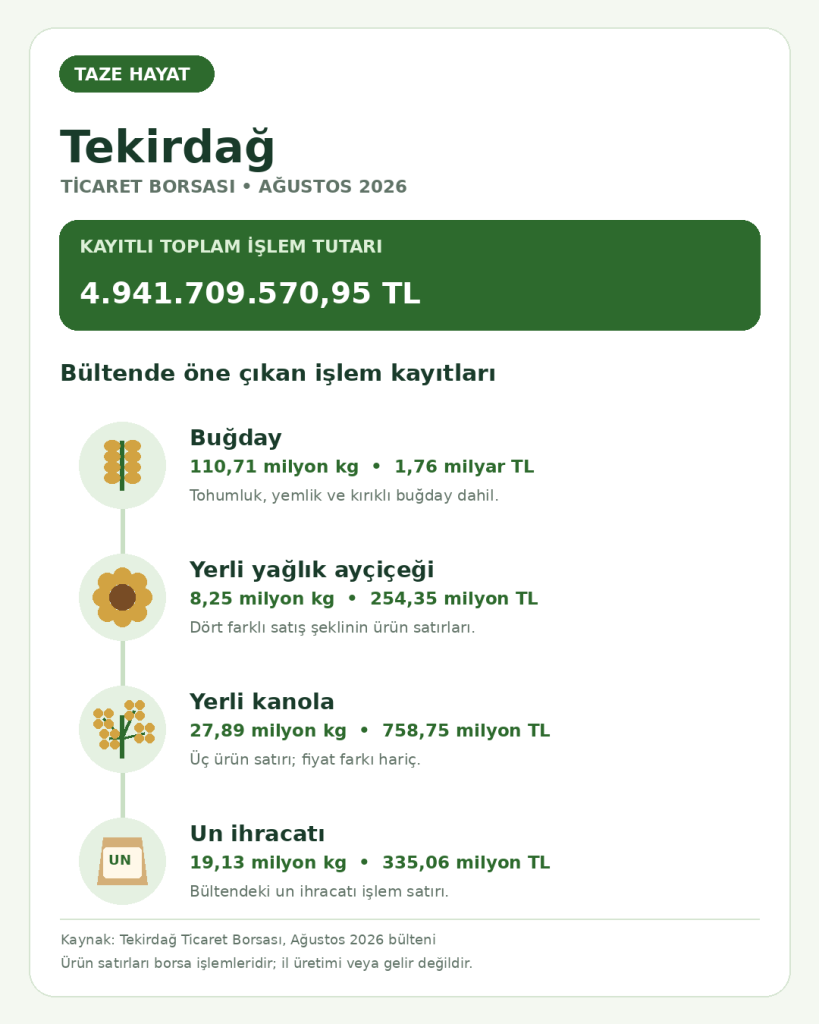 Tekirdağ Ticaret Borsası Ağustos 2026